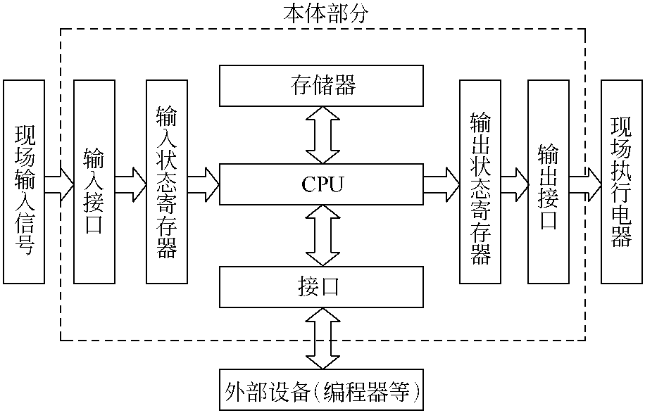 可編程控制器的結(jié)構(gòu)